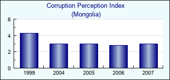 Mongolia. Corruption Perception Index