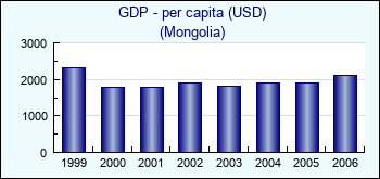 Mongolia. GDP - per capita (USD)