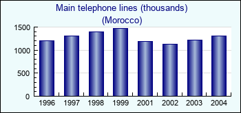 Morocco. Main telephone lines (thousands)