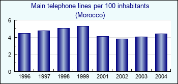 Morocco. Main telephone lines per 100 inhabitants