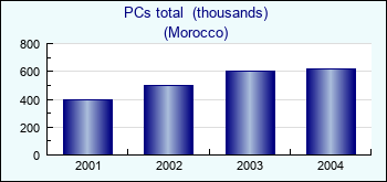 Morocco. PCs total  (thousands)