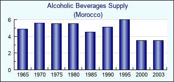 Morocco. Alcoholic Beverages Supply