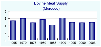 Morocco. Bovine Meat Supply