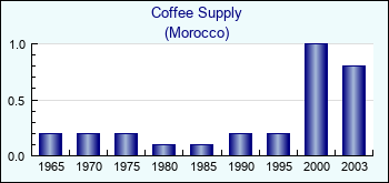 Morocco. Coffee Supply