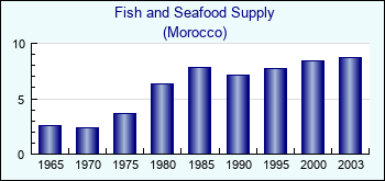 Morocco. Fish and Seafood Supply