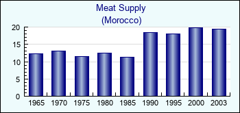 Morocco. Meat Supply