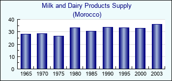 Morocco. Milk and Dairy Products Supply