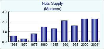 Morocco. Nuts Supply