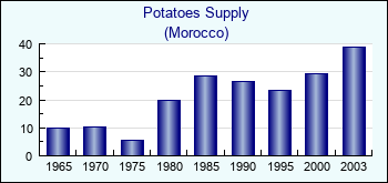 Morocco. Potatoes Supply
