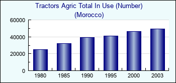 Morocco. Tractors Agric Total In Use (Number)