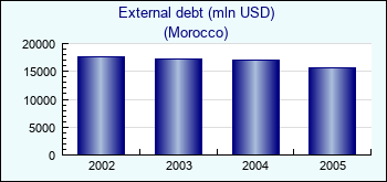 Morocco. External debt (mln USD)
