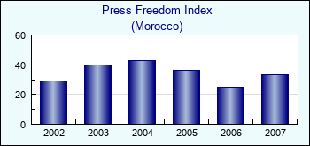Morocco. Press Freedom Index