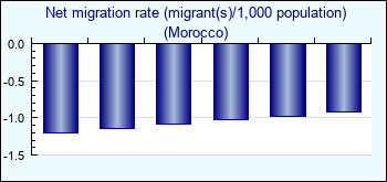 Morocco. Net migration rate (migrant(s)/1,000 population)