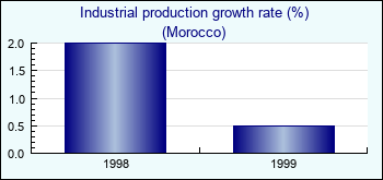 Morocco. Industrial production growth rate (%)