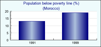 Morocco. Population below poverty line (%)
