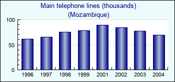 Mozambique. Main telephone lines (thousands)