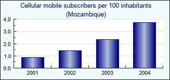 Mozambique. Cellular mobile subscribers per 100 inhabitants