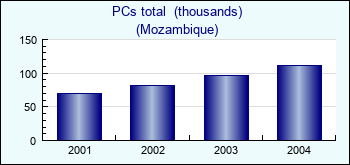 Mozambique. PCs total  (thousands)