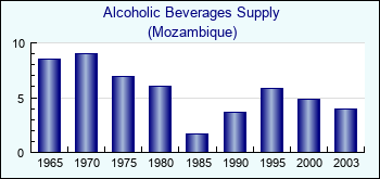 Mozambique. Alcoholic Beverages Supply