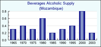 Mozambique. Beverages Alcoholic Supply
