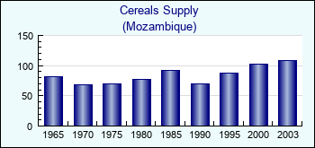 Mozambique. Cereals Supply