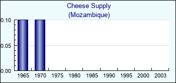 Mozambique. Cheese Supply