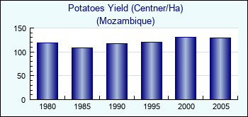 Mozambique. Potatoes Yield (Centner/Ha)