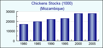 Mozambique. Chickens Stocks (1000)