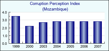Mozambique. Corruption Perception Index