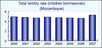Mozambique. Total fertility rate (children born/woman)