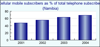 Namibia. Cellular mobile subscribers as % of total telephone subscribers