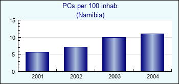 Namibia. PCs per 100 inhab.