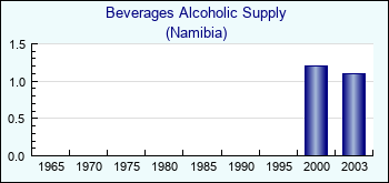 Namibia. Beverages Alcoholic Supply
