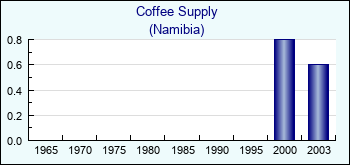 Namibia. Coffee Supply