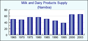 Namibia. Milk and Dairy Products Supply