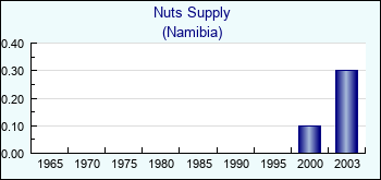 Namibia. Nuts Supply
