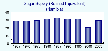 Namibia. Sugar Supply (Refined Equivalent)
