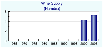 Namibia. Wine Supply