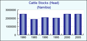 Namibia. Cattle Stocks (Head)