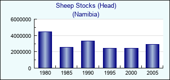 Namibia. Sheep Stocks (Head)