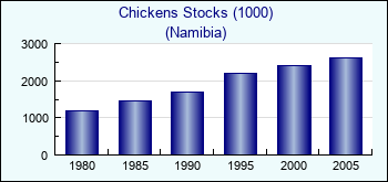 Namibia. Chickens Stocks (1000)