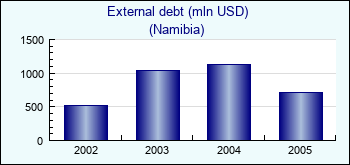 Namibia. External debt (mln USD)