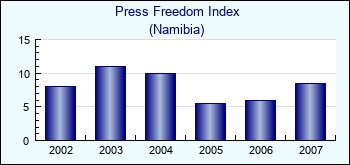Namibia. Press Freedom Index