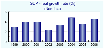 Namibia. GDP - real growth rate (%)