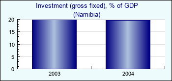 Namibia. Investment (gross fixed), % of GDP
