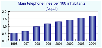Nepal. Main telephone lines per 100 inhabitants