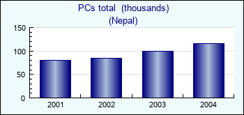 Nepal. PCs total  (thousands)