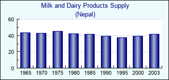 Nepal. Milk and Dairy Products Supply