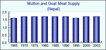 Nepal. Mutton and Goat Meat Supply