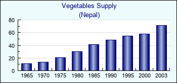 Nepal. Vegetables Supply